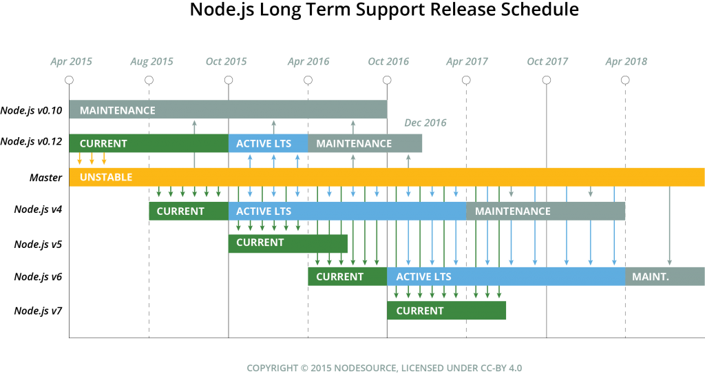 node.js release schedule chart with normal and LTS releases