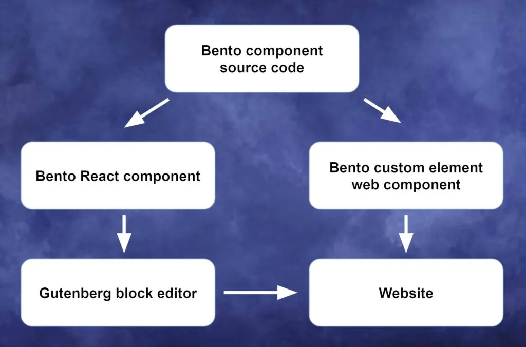Flow diagram: Bento component source code compiles into a Bento React component used by the Gutenberg block editor, and a Bento custom-element web component used on the website.
