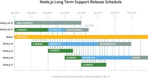 node.js release schedule chart with normal and LTS releases