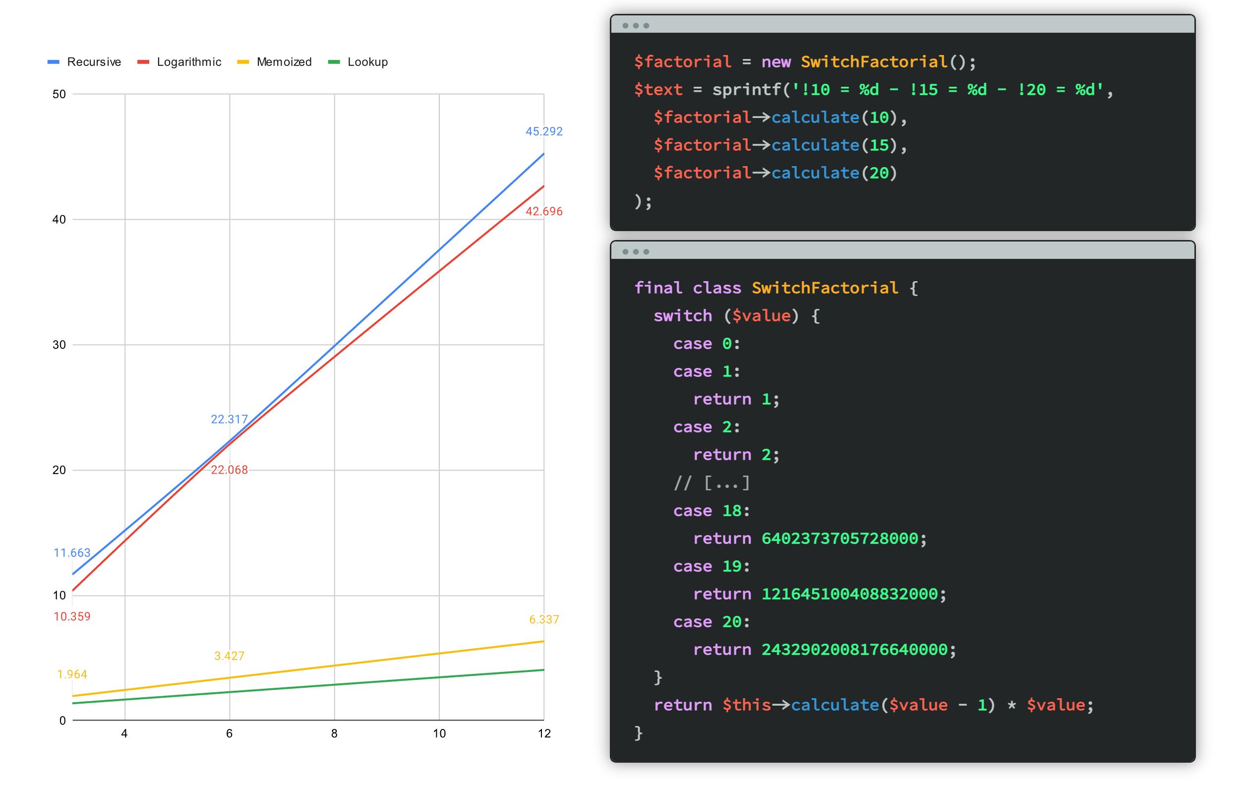 Several different benchmarks calculating factorials in different ways, with some example code next to them.