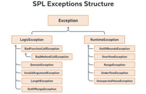 PHP SPL exceptions hierarchy overview diagram
